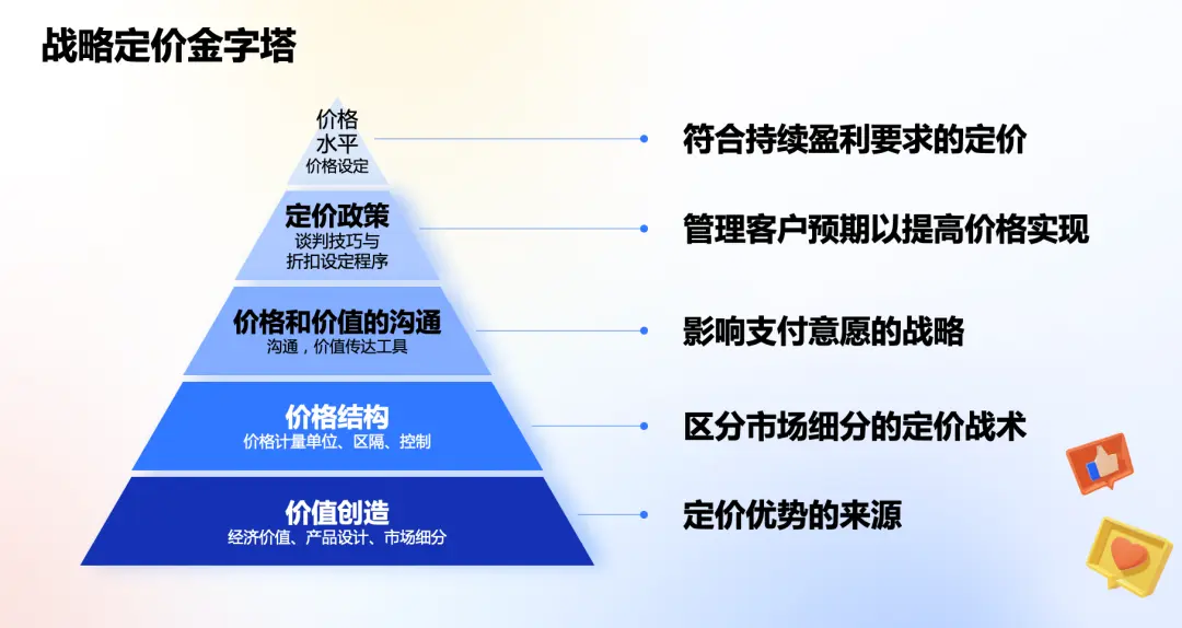 产品定价：走近战略定价金字塔