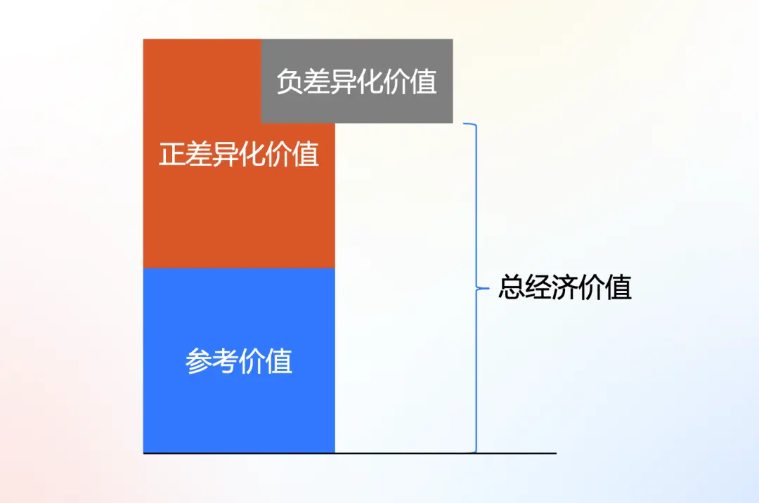 产品定价：走近战略定价金字塔