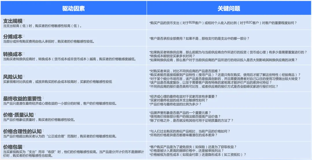 产品定价：走近战略定价金字塔
