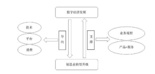 数字经济发展与制造业转型升级双向影响框架
