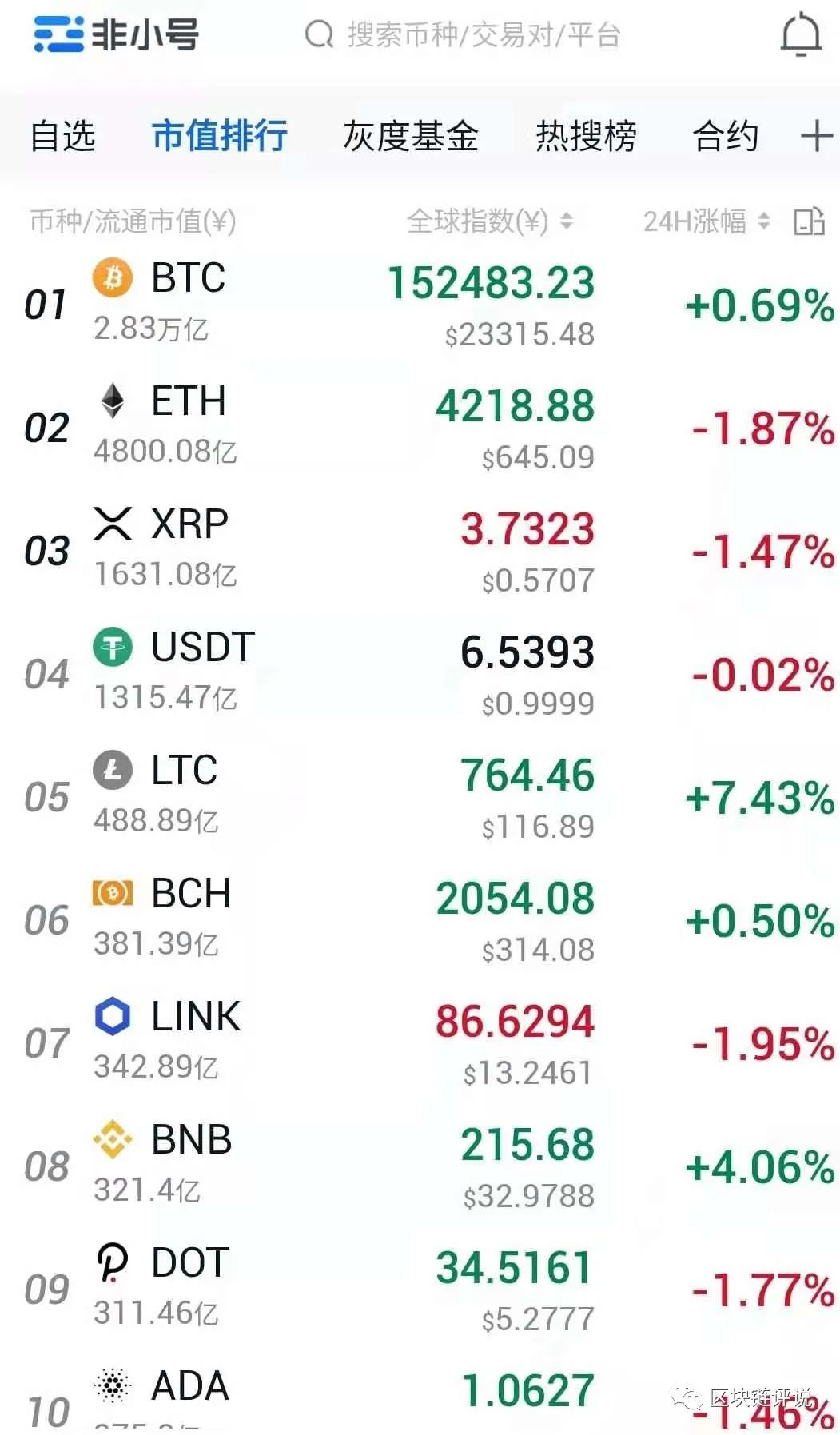 2020年十大加密货币排行榜：比特币领衔，投资者必读指南