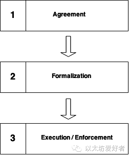 合约原则智能基本了解包括_了解智能合约的基本原则_智能合约的基本原理