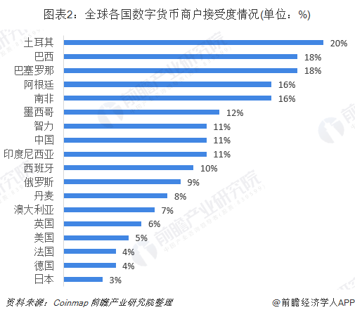 图表2：全球各国数字货币商户接受度情况(单位：%)