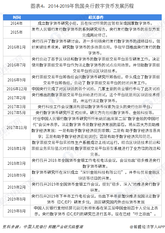 图表4：2014-2019年我国央行数字货币发展历程