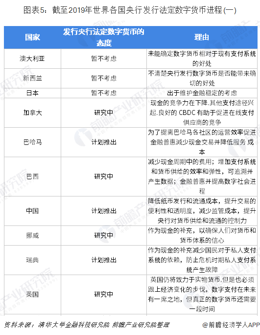 图表5：截至2019年世界各国央行发行法定数字货币进程(一)