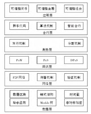 区块链技术在车联网身份认证中的应用及可行性分析