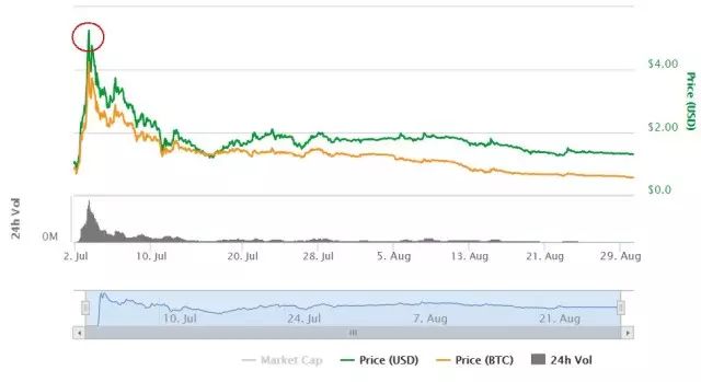 比特币在创投市场中的价值：助力初创企业融资新方式_比特资本创始人_比特币投资者工具