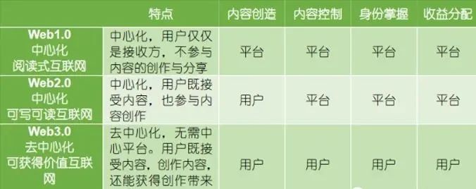 2023 年探讨 web3.0 如何在区块链基础上重塑世界及面临的挑战