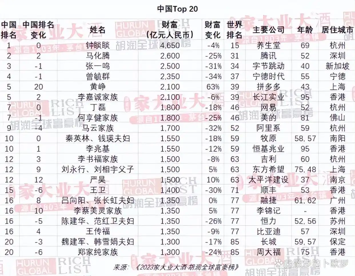 胡润百富榜2023年发布：王健林跌出前十，马云财富缩水，中国富豪榜巨变揭秘