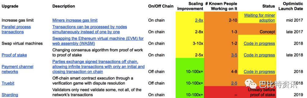 以太坊的可扩展性挑战：当前问题与潜在解决方案_以太坊的可扩展性挑战：当前问题与潜在解决方案_以太坊的可扩展性挑战：当前问题与潜在解决方案
