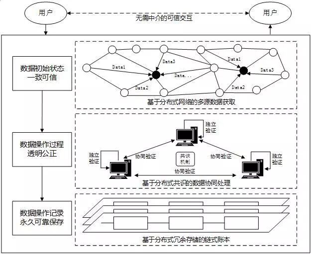 数字货币的信用基础_应用货币的五种职能_去中心化信任机制在数字货币中的应用