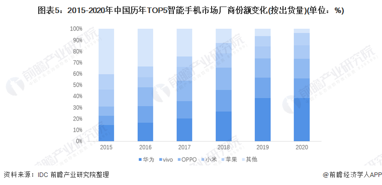 图表5：2015-2020年中国历年TOP5智能手机市场厂商份额变化(按出货量)(单位：%)
