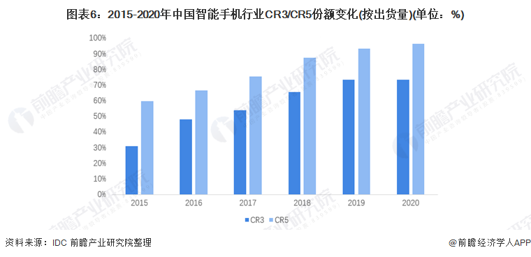 图表6：2015-2020年中国智能手机行业CR3/CR5份额变化(按出货量)(单位：%)