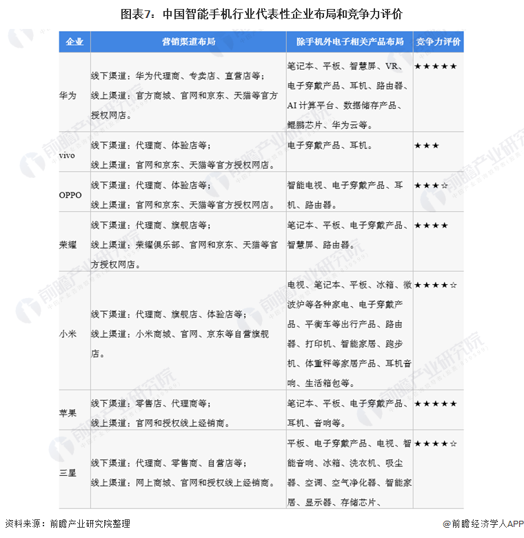 图表7：中国智能手机行业代表性企业布局和竞争力评价