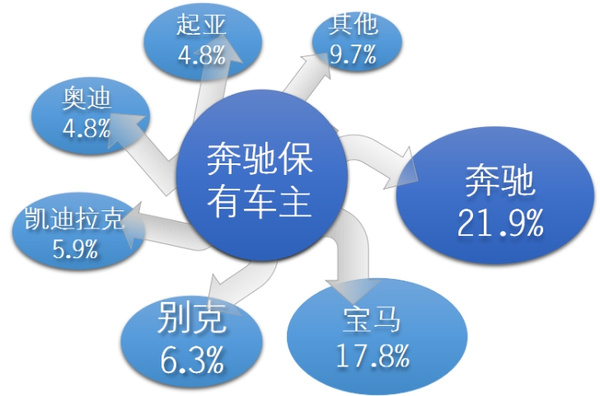 奔驰官方车主俱乐部_奔驰忠诚客户补贴_奔驰的车主社区与品牌忠诚度