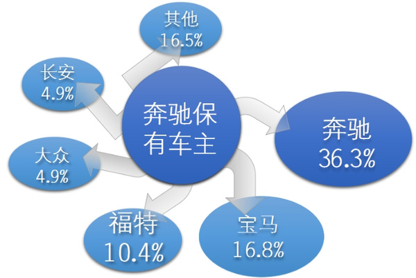 奔驰官方车主俱乐部_奔驰忠诚客户补贴_奔驰的车主社区与品牌忠诚度