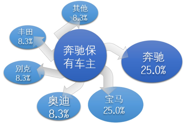 奔驰官方车主俱乐部_奔驰忠诚客户补贴_奔驰的车主社区与品牌忠诚度