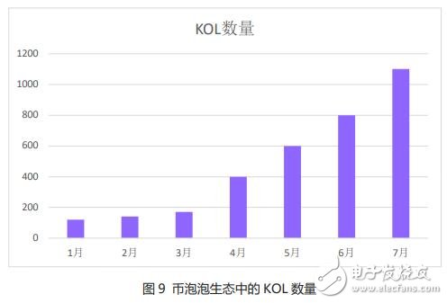 基于区块链技术的数字资产投资生态币泡泡平台介绍