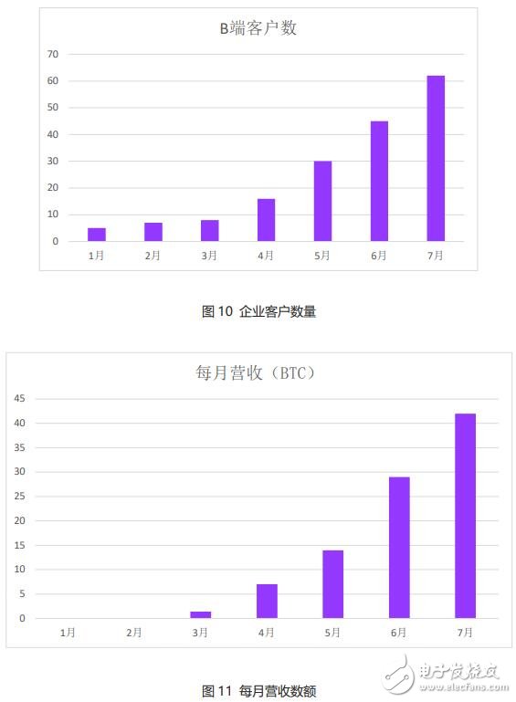 基于区块链技术的数字资产投资生态币泡泡平台介绍