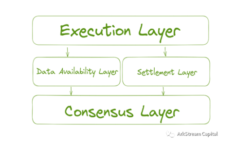 模块化区块链：推动Web3生态进化的基础设施