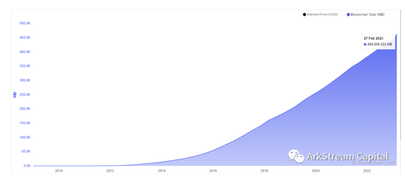 模块化区块链：推动Web3生态进化的基础设施