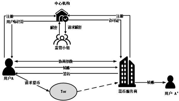 一种可监管的加密货币隐私保护方法及系统
