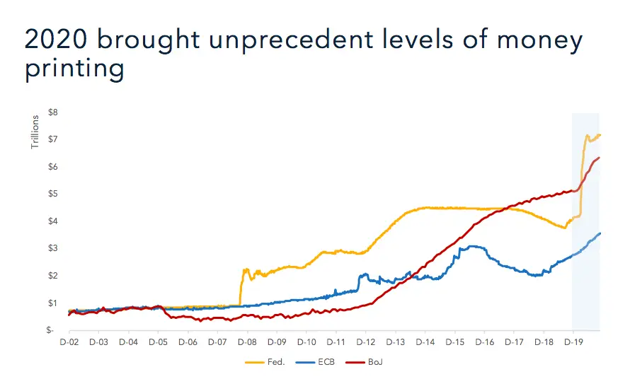 2020年加密货币市场回顾：比特币创新高，Blockchain Capital全面复盘