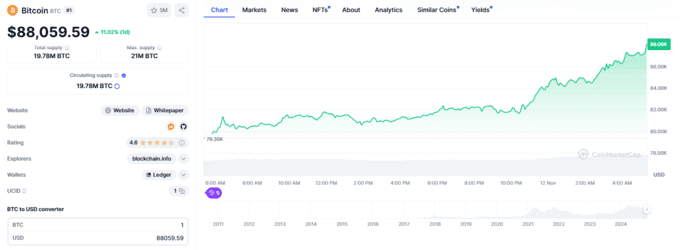 2024数字货币全线暴涨：比特币突破88000美元，以太币、Solana涨幅超40%