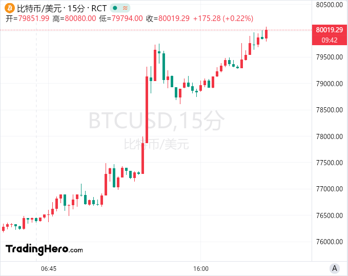 特朗普胜选推动比特币突破8万美元大关 加密行业迎来新时代