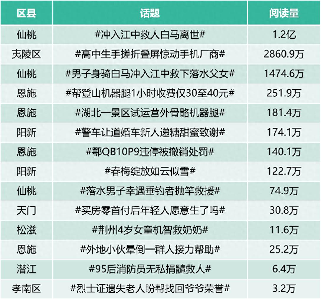湖北区县2025年2月传播亮点分析报告出炉：仙桃市白马侠客正能量塑造城市大爱形象