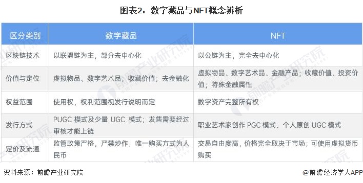 图表2：数字藏品与NFT概念辨析