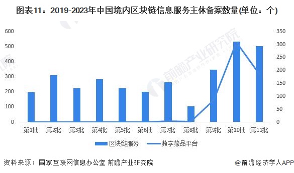 图表11：2019-2023年中国境内区块链信息服务主体备案数量(单位：个)