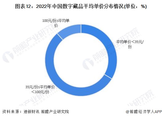 图表12：2022年中国数字藏品平均单价分布情况(单位：%)