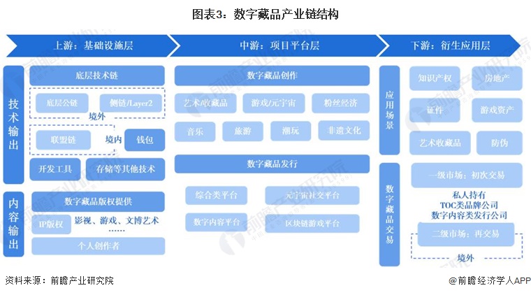 图表3：数字藏品产业链结构