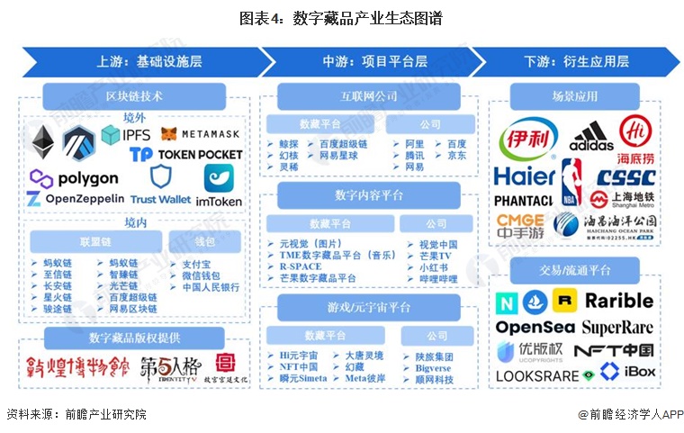 图表4：数字藏品产业生态图谱
