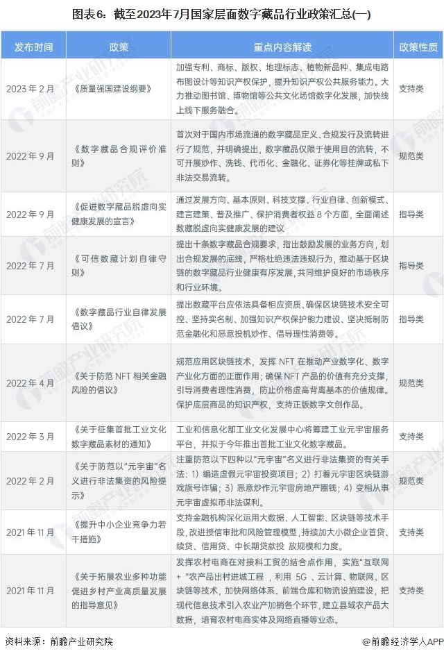 图表6：截至2023年7月国家层面数字藏品行业政策汇总(一)