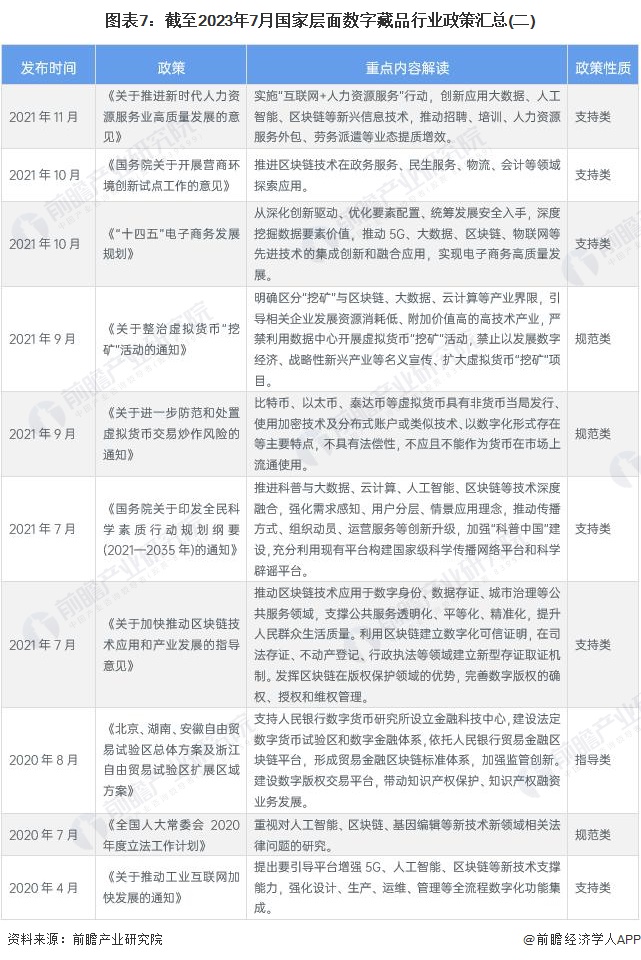 图表7：截至2023年7月国家层面数字藏品行业政策汇总(二)