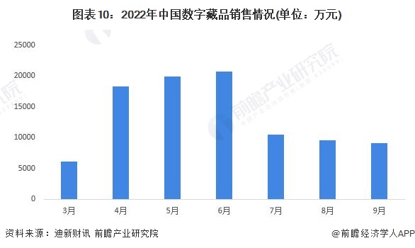图表10：2022年中国数字藏品销售情况(单位：万元)