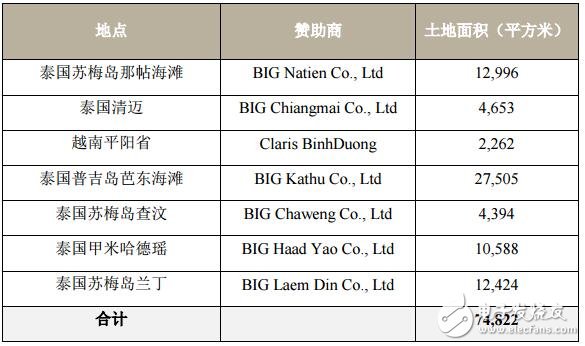 BIG代币：由优质房地产支持的加密货币如何改变ICO市场