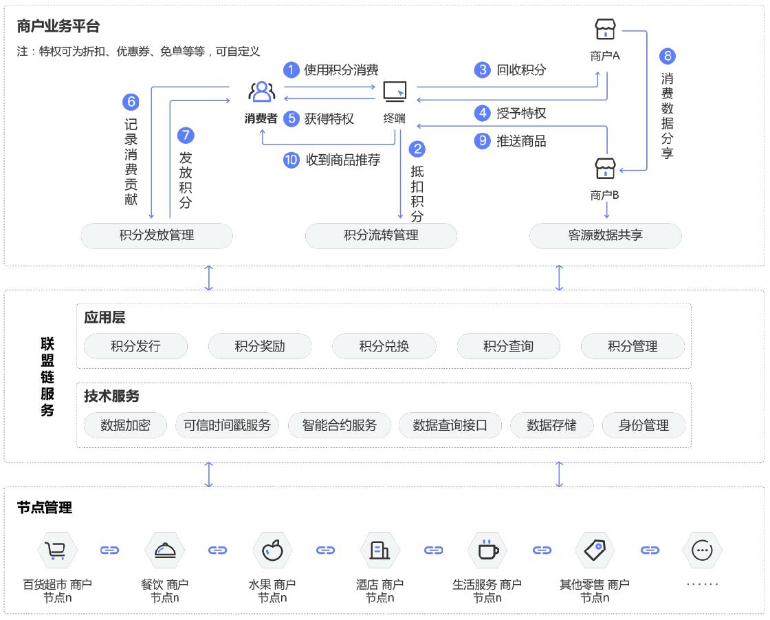 区块链中的加密帐户机制_研究加密资产对客户忠诚度的影响：如何利用区块链提升用户参与_区块链中的加密算法