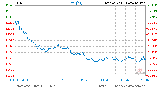 北京时间26日凌晨美股收高，三大股指创收盘纪录行情查看