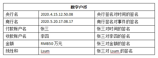 数字货币及安全性讨论