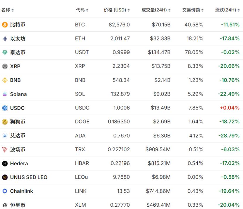加密货币集体大跳水：比特币跌破8.3万美元，24小时跌幅超11%，全网爆仓超10亿美元