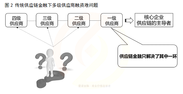 区块链在供应链的应用：克服传统供应链的局限